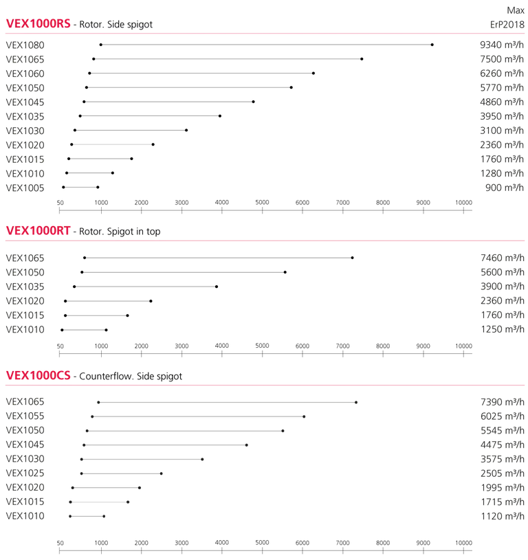 Capacity chart - VEX1000RS-VEX1000RT-VEX1000CS