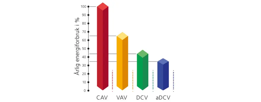 Stolpediagram som viser sammenligning av årlig energiforbruk mellom CAV, VAV, DCV og aDCV