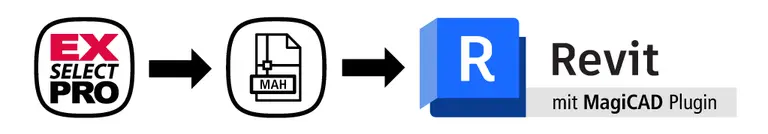 Flowchart zeigt den Prozess: EXselectPRO exportiert eine MAH-Datei, die über das MagiCAD Plugin in Revit importiert wird, um ein erweitertes 3D-/BIM-Modell mit EXselectPRO-Berechnungsdaten zu erstellen.