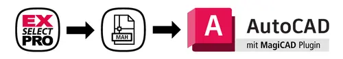 Flowchart zeigt den Prozess: EXselectPRO exportiert eine MAH-Datei, die über das MagiCAD Plugin in AutoCAD importiert wird, um ein erweitertes 3D-/BIM-Modell mit EXselectPRO-Berechnungsdaten zu erstellen.