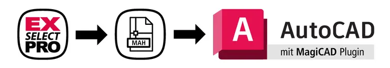 Flowchart zeigt den Prozess: EXselectPRO exportiert eine MAH-Datei, die über das MagiCAD Plugin in AutoCAD importiert wird, um ein erweitertes 3D-/BIM-Modell mit EXselectPRO-Berechnungsdaten zu erstellen.