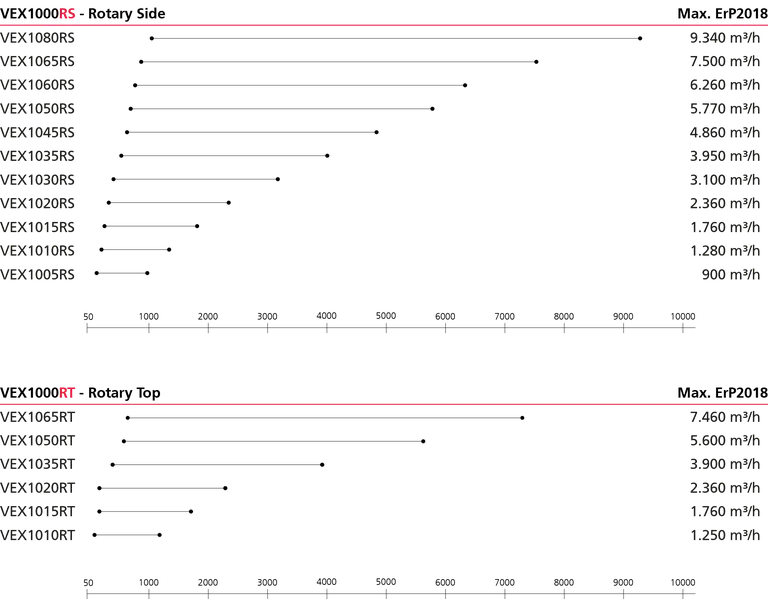 Kapazitätsdiagramme der VEX1000 Modelle mit Luftvolumenströmen in m³/h, unterteilt in RS- und RT-Ausführungen mit den entsprechenden Luftvolumenstromwerten.