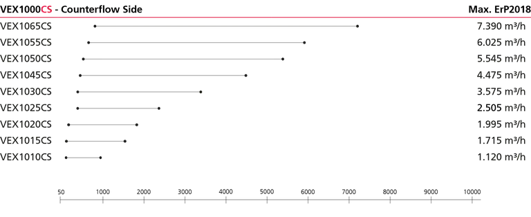 Kapazitätsdiagramm des VEX1000CS Modell mit Luftvolumenströmen in m³/h.