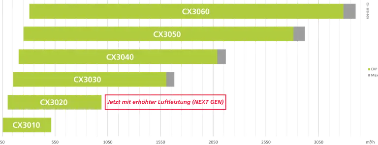 CX3000 Deckenlüftungsgerät Kapazitätsdiagram
