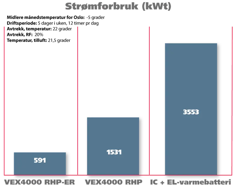 StrøMforbruk-sammenlign-VEX4000RHP-ER med VEX4000RHP og VEX4000IC-HE