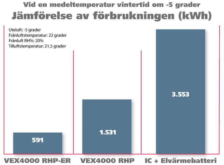 Jämförelse av förbrukning VEX4000RHP-ER med VEX4000RHP og VEX4000IC-HE