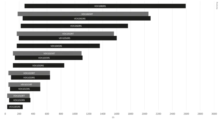 VEX1000R-ErP-Kapazitätsdiagramm