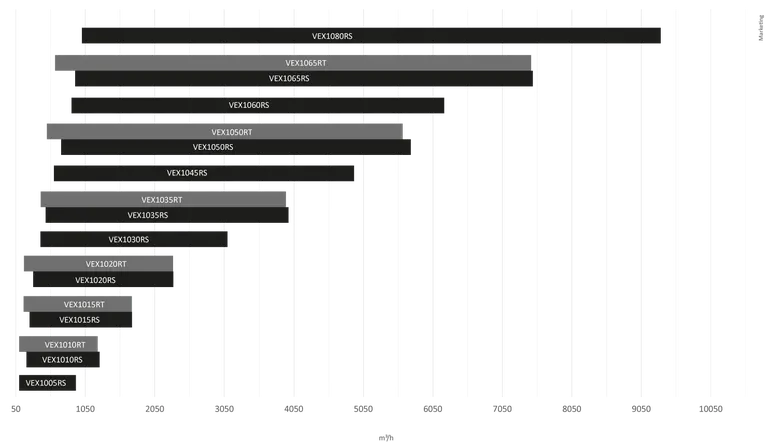 Kapacitetsdiagram der viser VEX1005-1080RS og VEX1010-1065RT