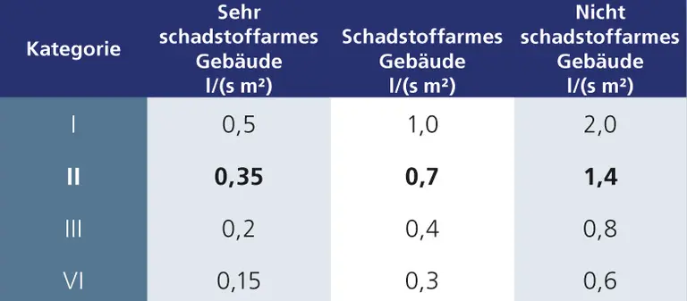 Volumenstromberechnung-Tabelle DIN EN 16798