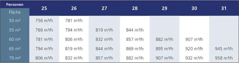 Schnellauswahltabelle Volumenströme