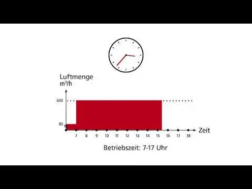 Konstante Luftmenge: CAV (Constant Air Volume)