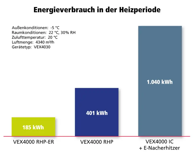Diagramm zeigt Energieverbrauch Vergleich VEX4000 mit Wärmepumpe