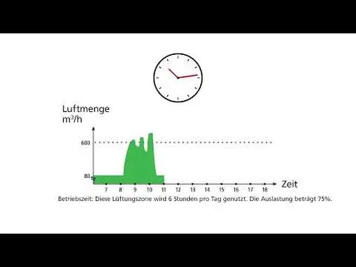 Bedarfsgeregelte Luftmenge: DCV (Demand-Controlled Ventilation)