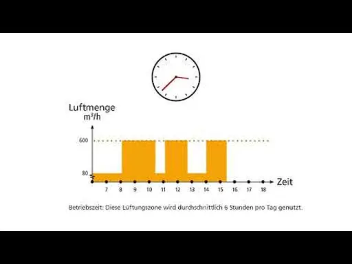 Variable Luftmenge: VAV (Variable Air Volume)