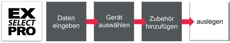 Step-by-Step-Auslegung