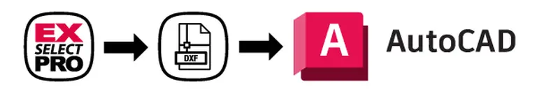 Flowchart zeigt den Prozess: EXselectPRO exportiert eine DXF-Datei, die anschließend in AutoCAD importiert wird.