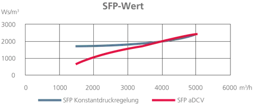 Vergleichsgrafik SFP-Wert DCV zu aDCV Methode