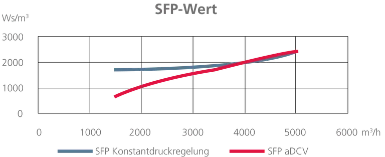 Vergleich des SFP Werts bei konstanter Druckregelung und adaptiver Druckregelung aDCV