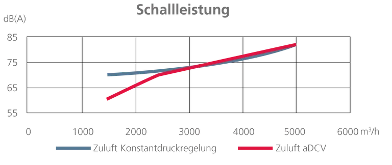 Vergleich der Schallleistung bei konstanter Druckregelung und adaptiver Druckregelung aDCV
