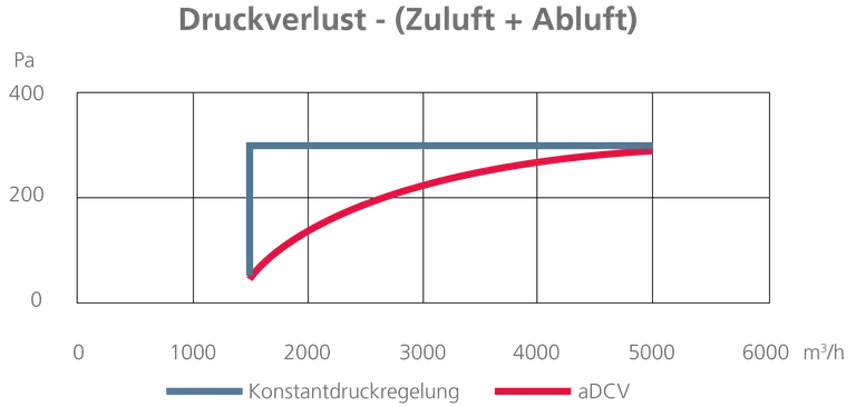 Vergleich des Kanaldrucks bei konstanter Druckregelung und adaptiver Druckregelung aDCV