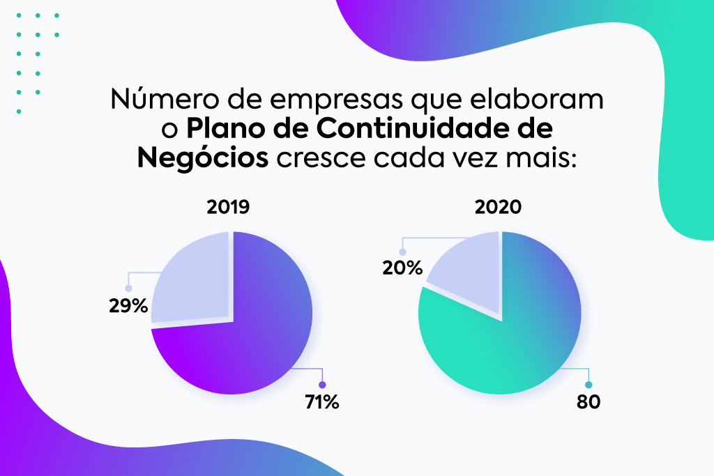 Descrição da imagem: dois gráficos de pizza demonstram o crescimento do número de empresas que elaboram o Plano de continuidade de negócios. O primeiro, referente a 2019, mostra que 71% das organizações o fazem. O segundo, de 2020, mostra 80%.