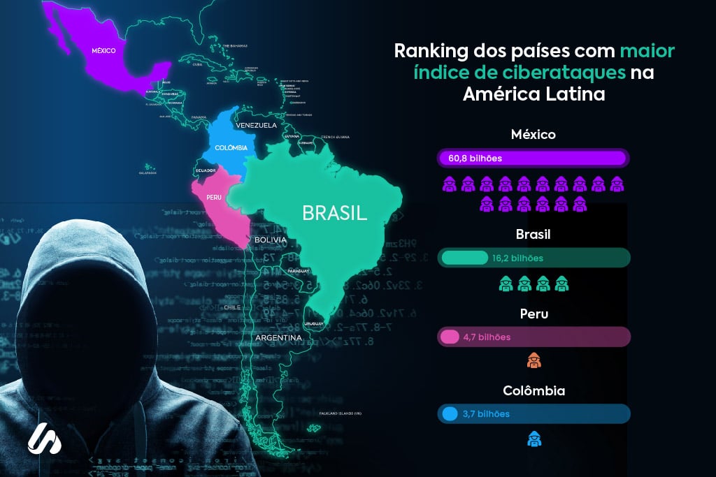 Ranking dos países com maior índice de ciberataques na América Latina