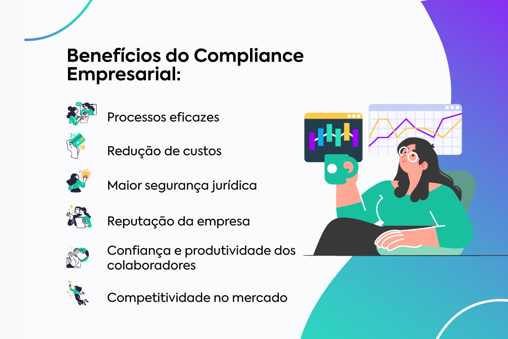 Imagem com lista dos principais benefícios do compliance empresarial. São eles: processos mais eficazes, redução de custos, maior segurança jurídica, boa reputação, confiança e produtividade dos colaboradores e competitividade no mercado.