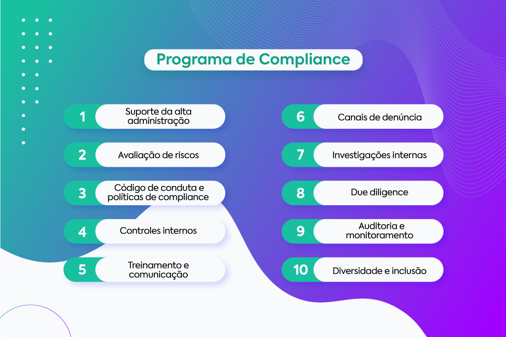 Imagem com os pilares do programa de compliance elencados. São eles: suporte da alta administração, avaliação de riscos, código de conduta e políticas de compliance, controles internos, treinamento e comunicação, canais de denúncia, investigações internas, due diligence, auditoria e monitoramento e diversidade e inclusão.