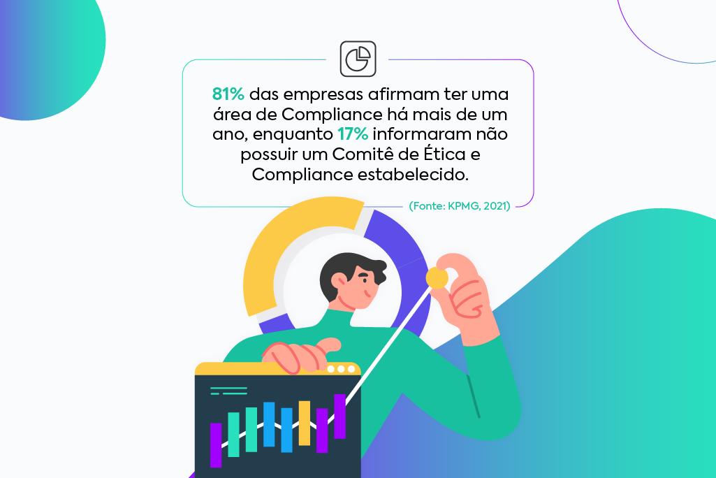 Imagem com dados da pesquisa KPMG em 2021, dizendo que 81% das empresas afirmam ter uma área de Compliance há mais de um ano, enquanto 17% informaram não possuir um Comitê de ética e compliance estabelecido.