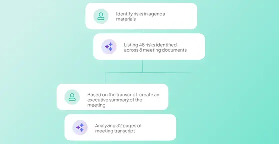 Atlas AI chat flow showing user prompts and AI responses: identifying 48 risks across 8 meeting documents and analyzing 32 pages of transcript to create an executive summary.