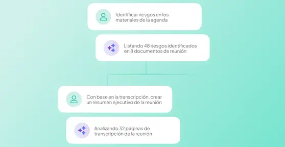 Diagrama de flujo de Atlas AI procesando solicitudes: identificación de 48 riesgos en 8 documentos de reunión y análisis de 32 páginas de transcripción para generar un resumen ejecutivo.