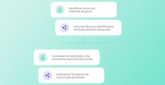 Interface do Atlas AI respondendo a perguntas sobre materiais da reunião, com identificação de riscos e resumo executivo da transcrição.