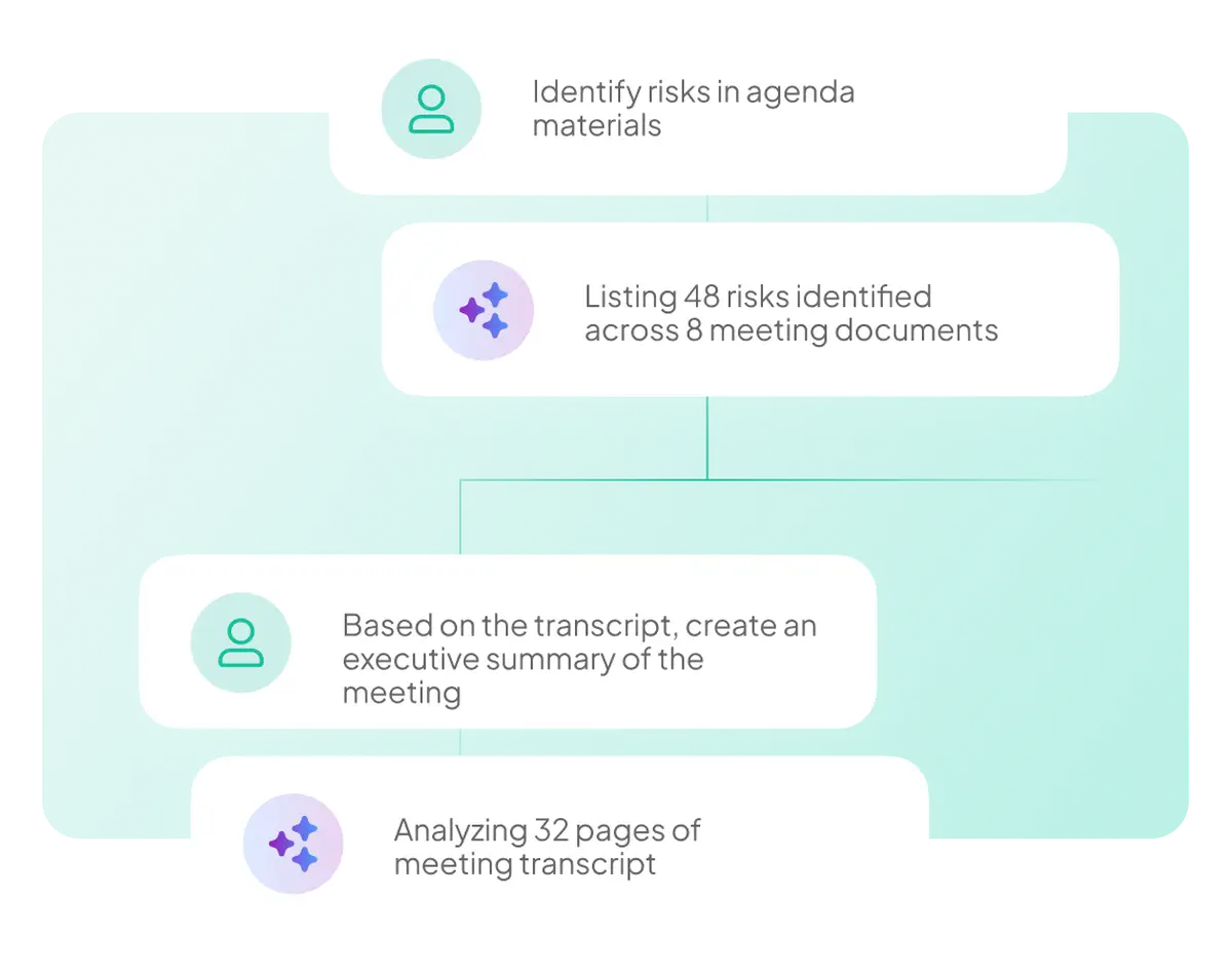 Step-by-step illustration of Atlas AI workflow: identifying risks in agenda materials, listing risks across meeting documents, creating an executive summary, and analyzing meeting transcripts.