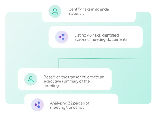 Atlas Insights AI workflow: identifying risks in agenda materials, listing risks across meeting documents, creating an executive summary, and analyzing meeting transcripts.