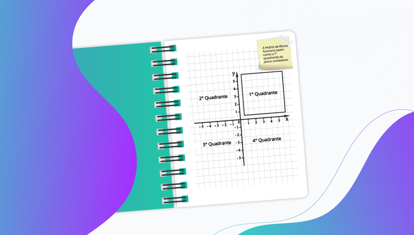 Imagem com ilustração de um caderno, onde está desenhado o plano cartesiano. O primeiro quadrante do plano está destacado e, ao lado, há um post-it com a anotação: “A Matriz de Riscos funciona assim como o primeiro quadrante do plano cartesiano.”