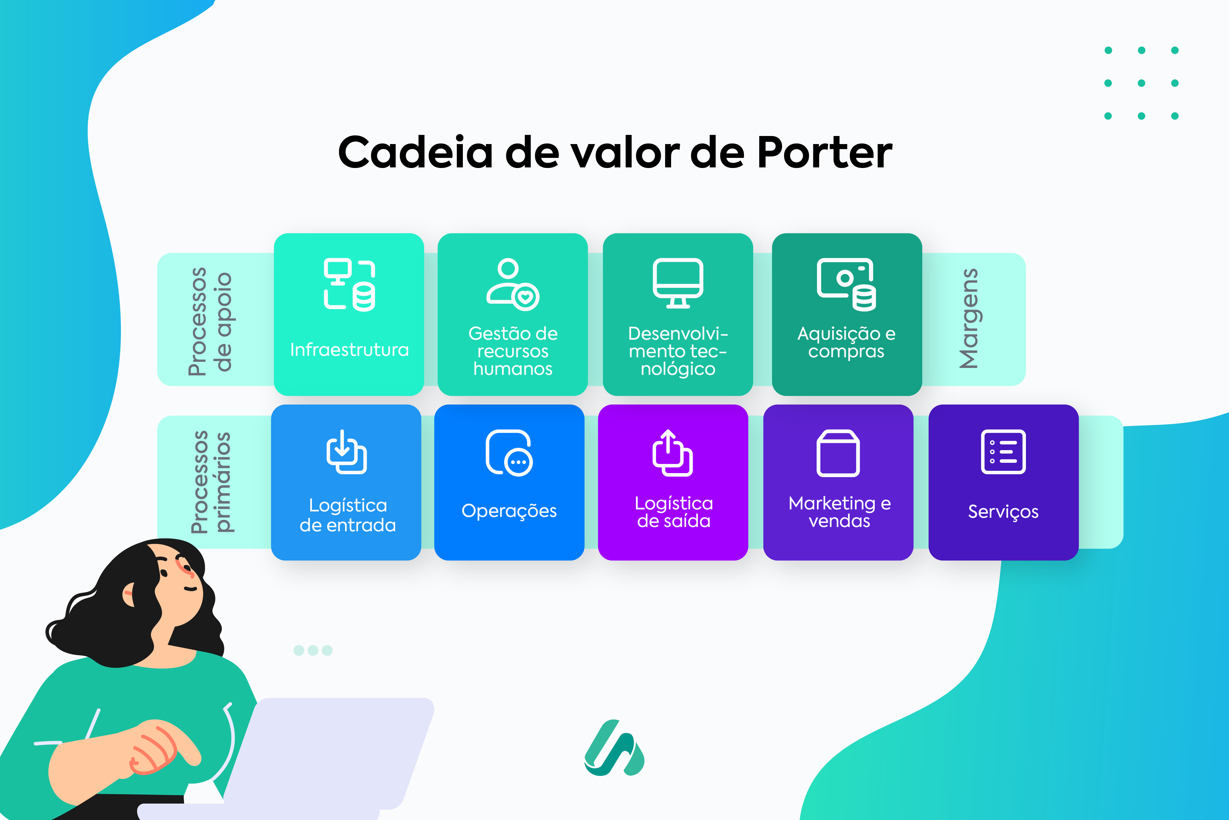 Descrição da imagem: apresenta-se visualmente a cadeia de valor como foi pensada por Porter.