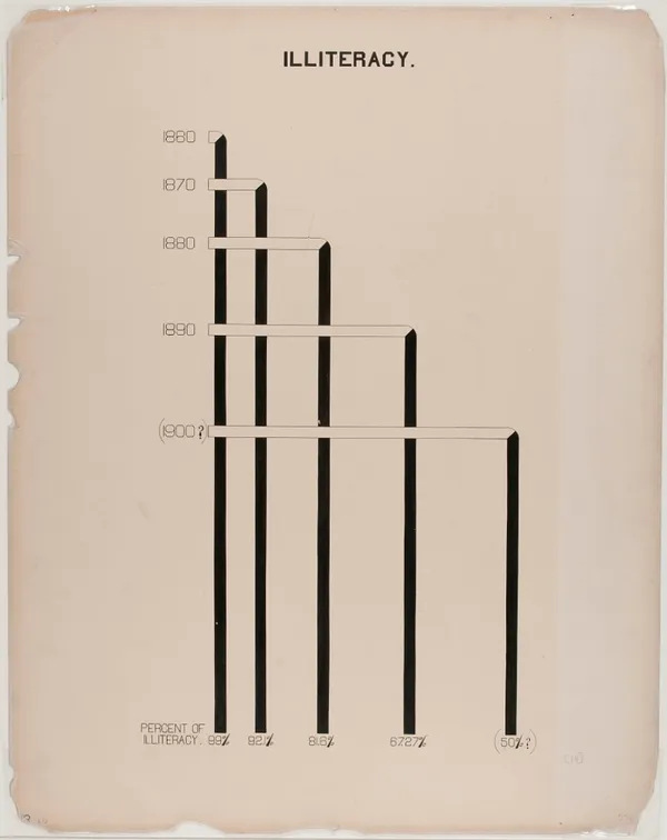 DuBois's team charted declining illiteracy over time in the Black population.