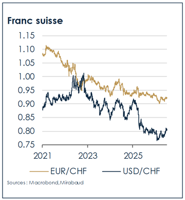 franc-suisse-economie-wealth-management-investissement-outlook-mirabaud
