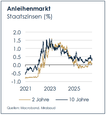 german-swiss-bond-switzerland-economy-wealth-management-investment-outlook-mirabaud