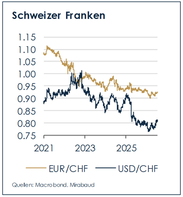 german-swiss-franc-switzerland-economy-wealth-management-investment-outlook-mirabaud