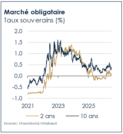 obligations-suisse-economie-wealth-management-investissement-outlook-mirabaud