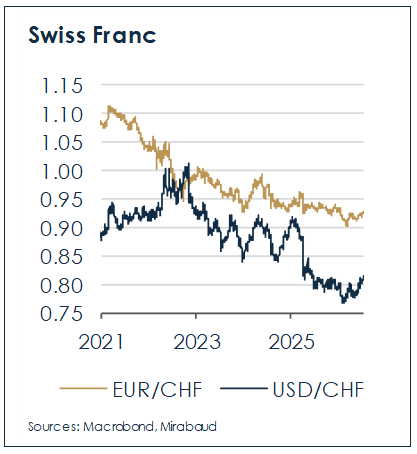 swiss-franc-switzerland-economy-wealth-management-investment-outlook-mirabaud