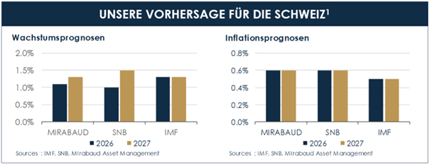 german-forecast-switzerland-economy-wealth-management-investment-outlook-mirabaud