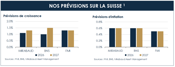 prevision-suisse-economie-wealth-management-investissement-outlook-mirabaud