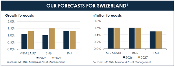 forecast-switzerland-economy-wealth-management-investment-outlook-mirabaud