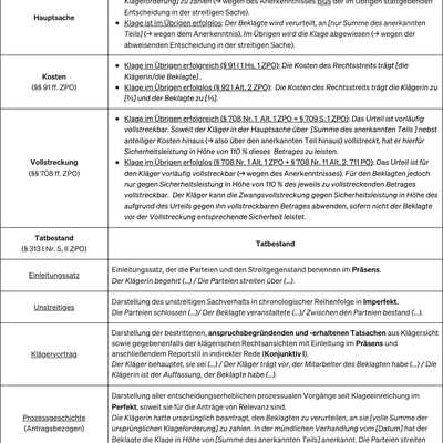 Ein Schaubild zur Anfertigung eines Teilanerkenntnis- und Schlussurteils
