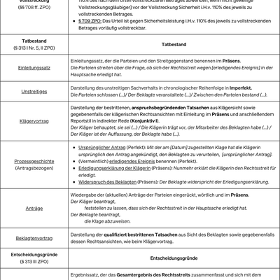 Leitfaden zur Erstellung eines Feststellungsurteils bei einseitiger Erledigungserklärung.