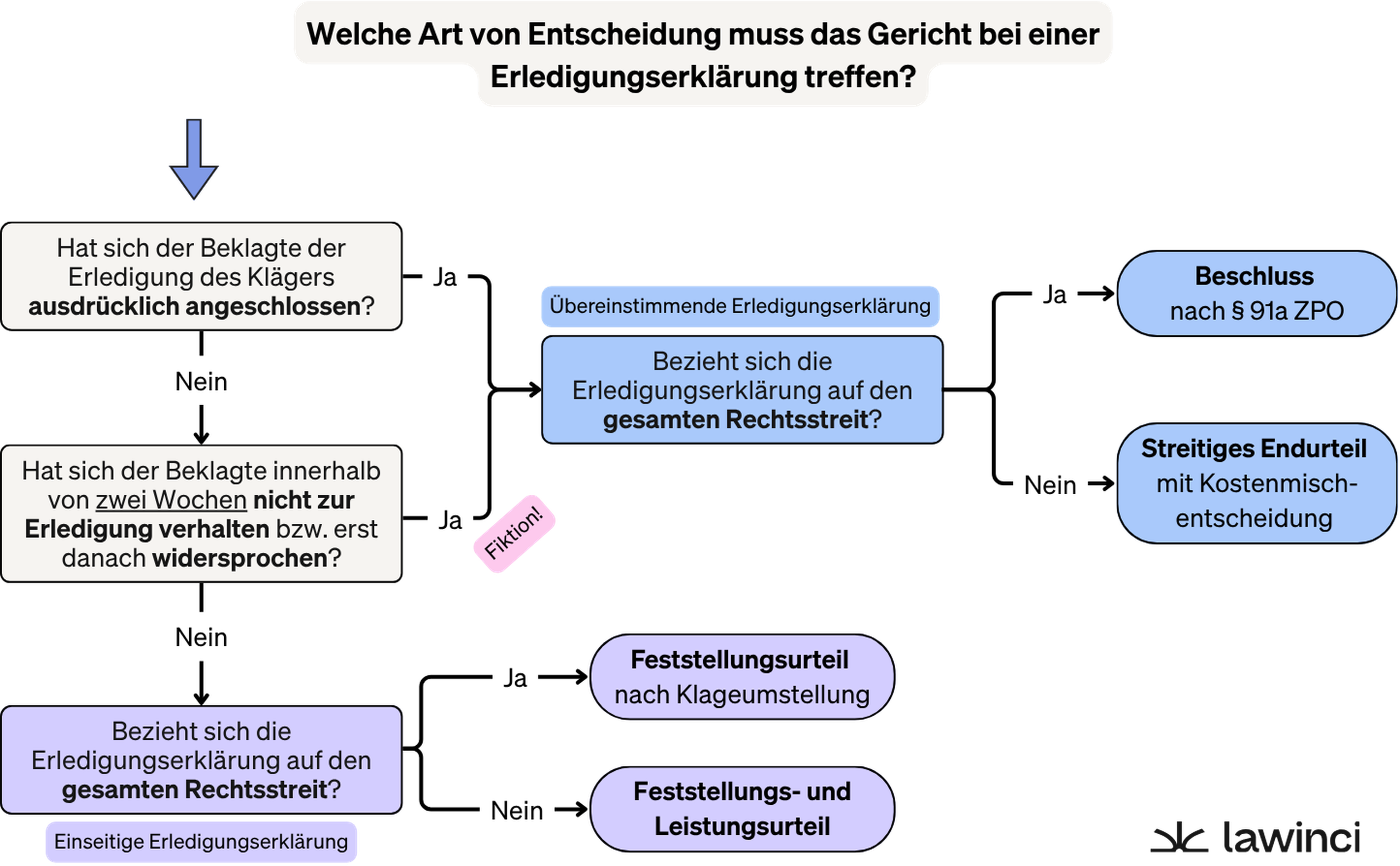 Das Bild zeigt die verschiedenen prozessualen Ergebnisse, die nach einer Erledigungserklärung des Klägers eintreten können.