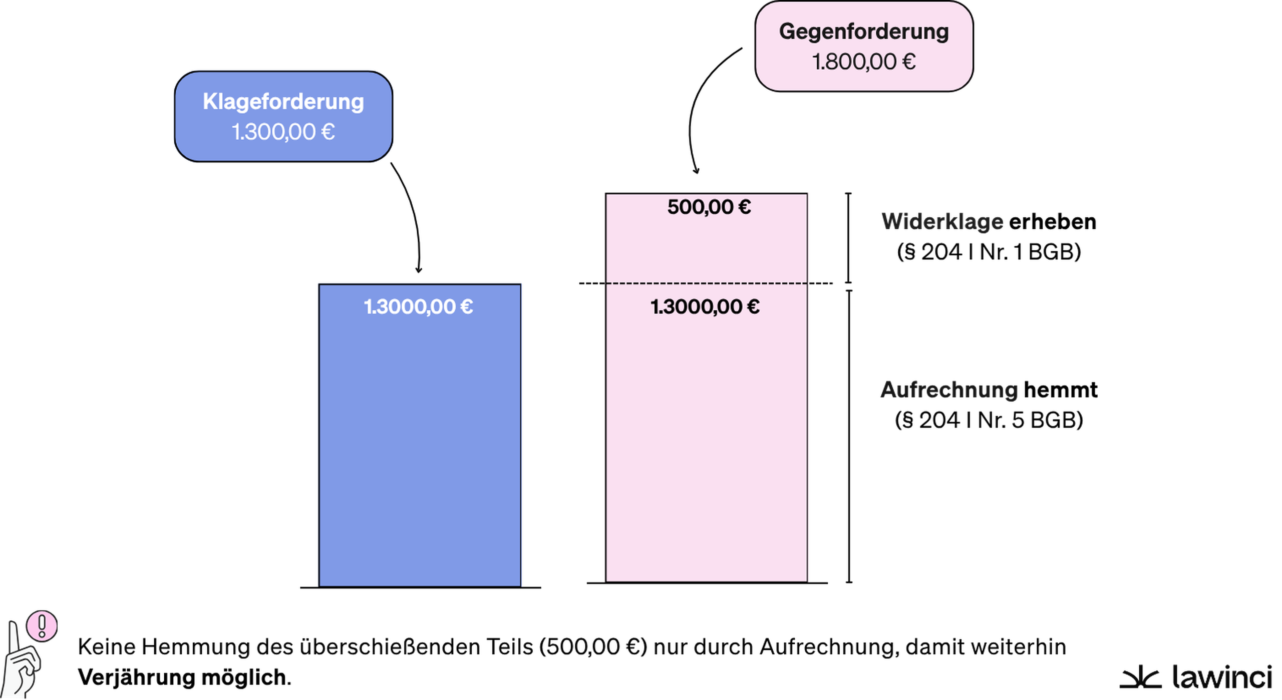 Das Bild verdeutlicht die Hemmungswirkung der Aufrechnung. Diese gilt nur bis zur Höhe der Klageforderung. Um den überschießenden Teil geltend zu machen, müsste Widerklage erhoben werden.