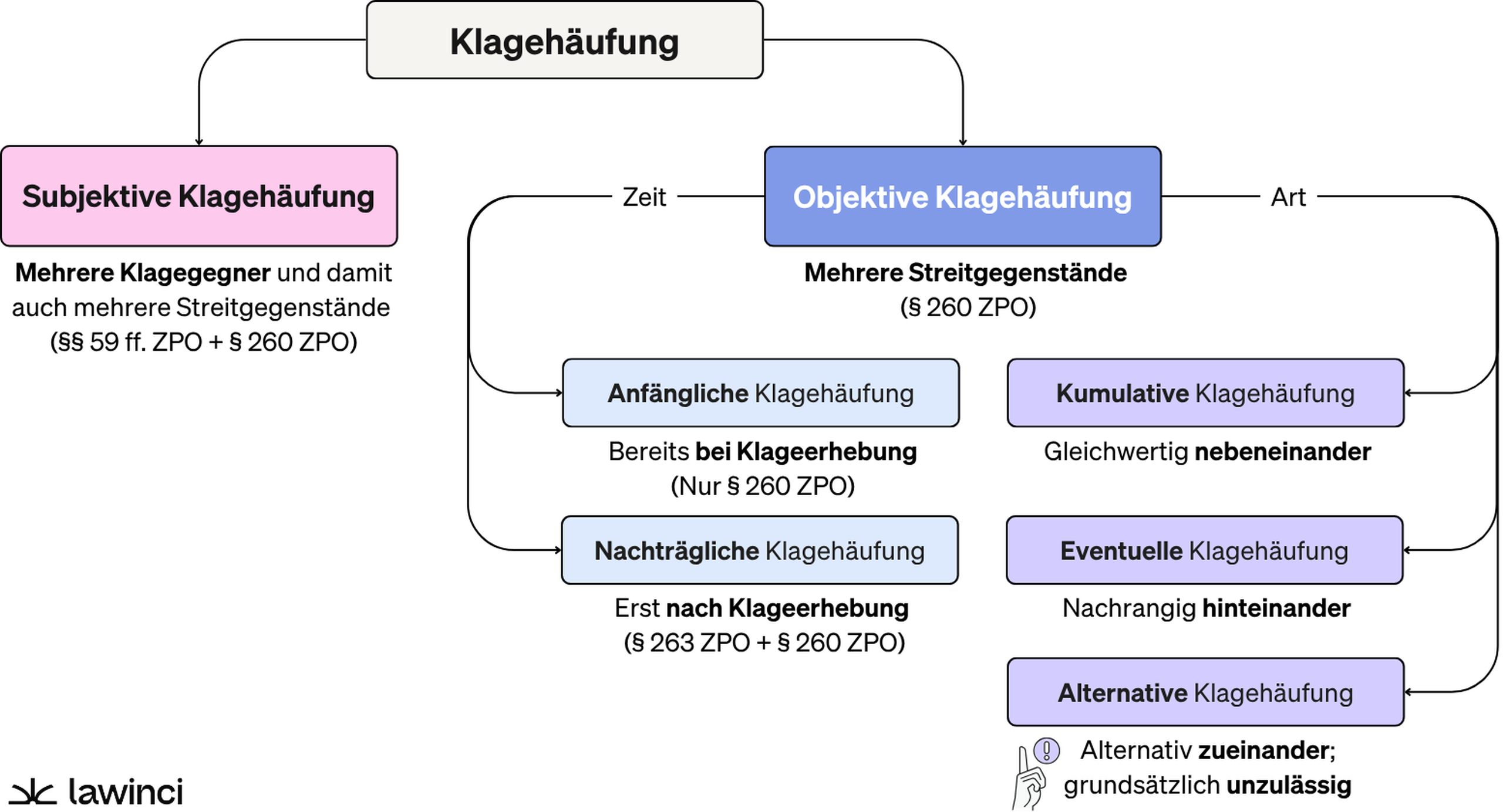 Das Bild zeigt die unterschiedlichen Arten der Klagehäufung.